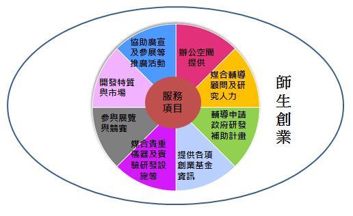 師生創業